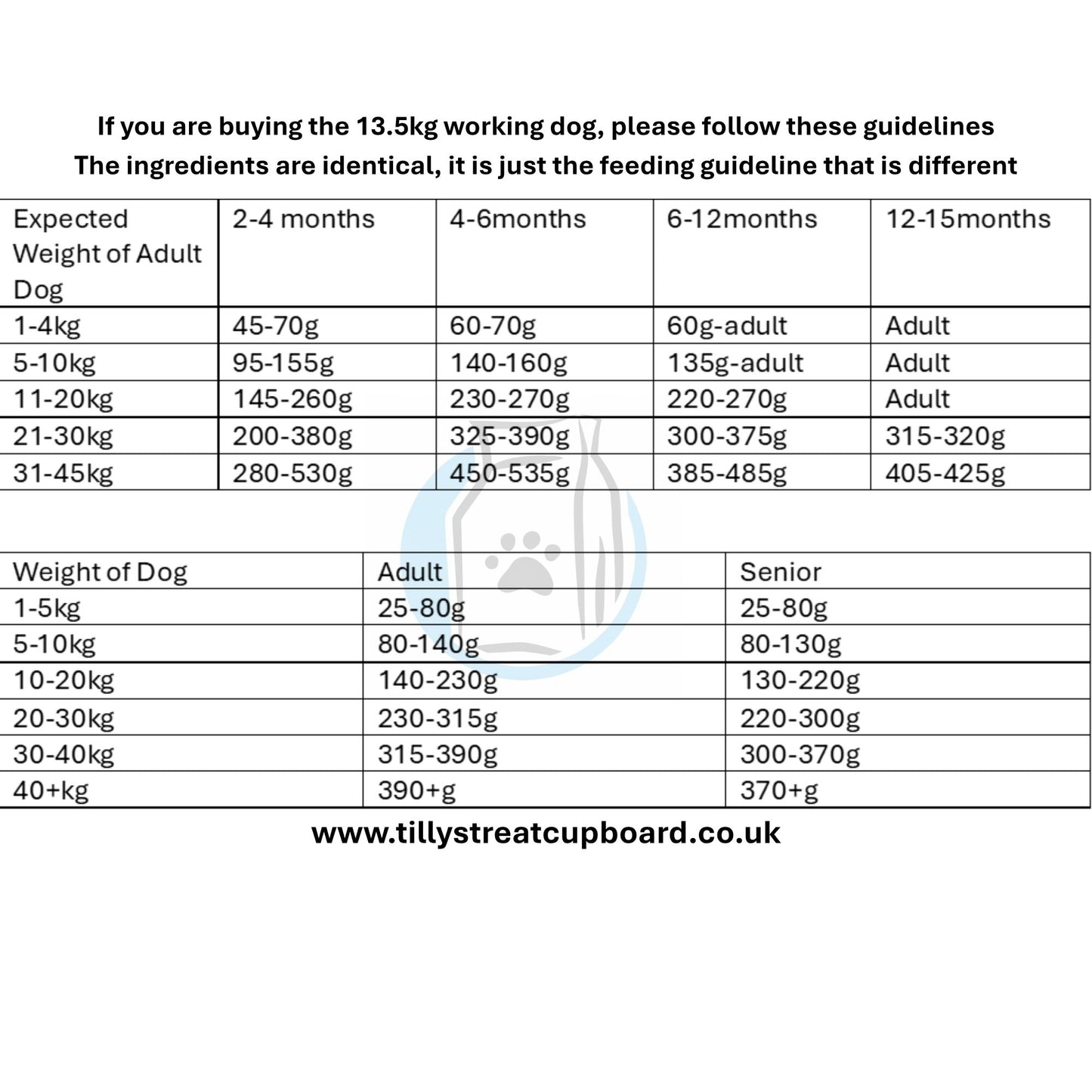Feeding guideline chart for dogs with weight ranges and corresponding feeding amounts.