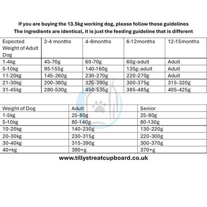 Feeding guideline chart for dogs with weight ranges and corresponding feeding amounts.